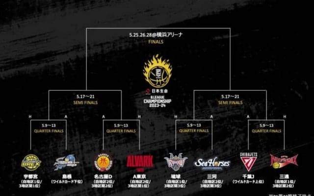 琉球が出場権を獲得…対戦カードは変化なし／B1第33節終了時点 CSシミュレーション