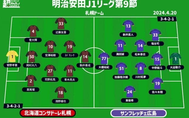【J1注目プレビュー|第9節:札幌vs広島】復調のキッカケを掴むか、無敗継続か…“ミラーゲーム”のポイントは決定力