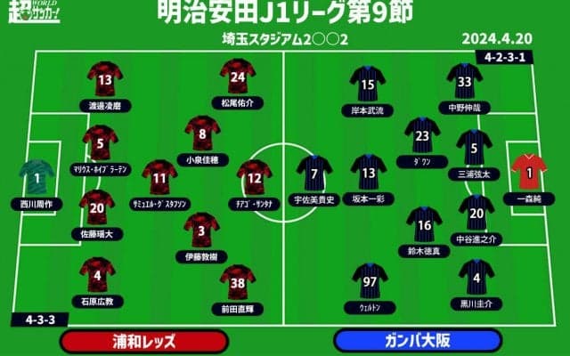 【J1注目プレビュー|第9節:浦和vsG大阪】両者の鍵は“連動性”、攻撃で違いを見せられるのは？