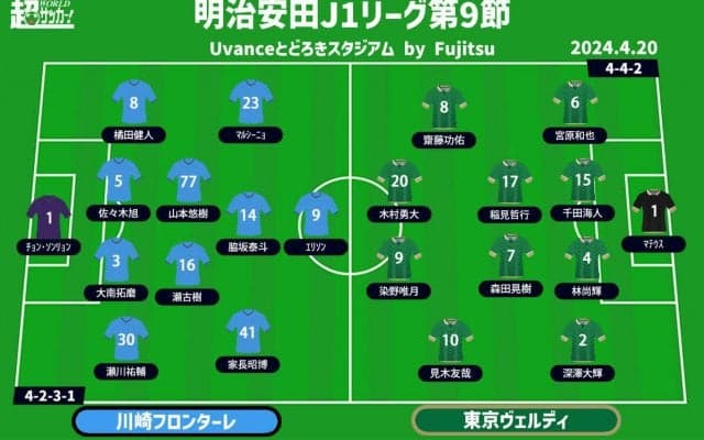 【J1注目プレビュー|第9節:川崎Fvs東京V】ともに白星が欲しい両者、“川崎”で勝利をあげるのは？