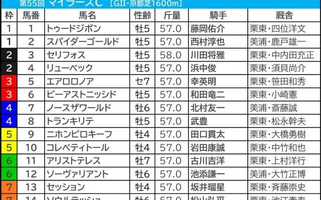 【マイラーズC／前日オッズ】1人気＋2人気ワンツー決着は10回中1回のみ　“馬券内率62％”該当の先行馬に妙味