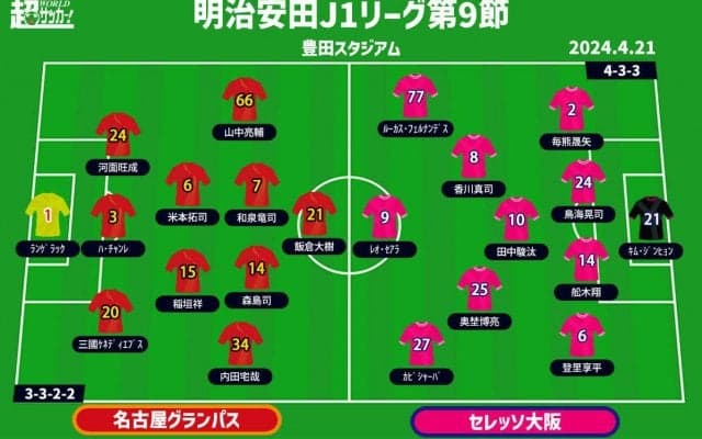 【J1注目プレビュー|第9節:名古屋vsC大阪】上昇中の名古屋が迎えるのは無敗首位のC大阪、特長を出して白星を掴むのは？