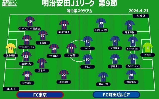 【J1注目プレビュー|第9節:FC東京vs町田】スタイルを出し切って勝利を掴むのは？
