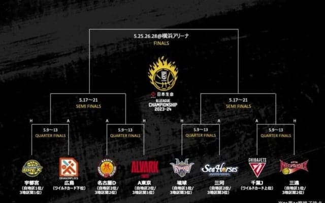 順位に動き…広島が島根を抜いてワイルドカード下位に／B1第34節終了時点 CSシミュレーション