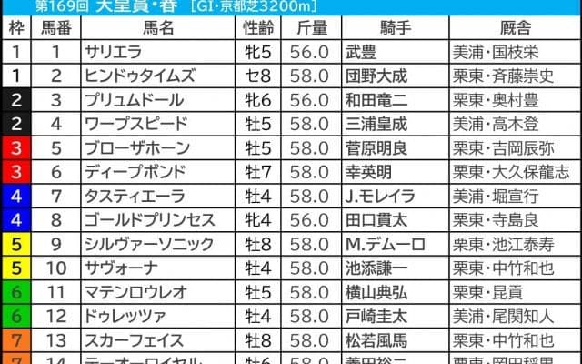 【天皇賞春／枠順】サリエラ騎乗の武豊は内枠なら「6.2.0.1」連対率88％の“鉄板級”