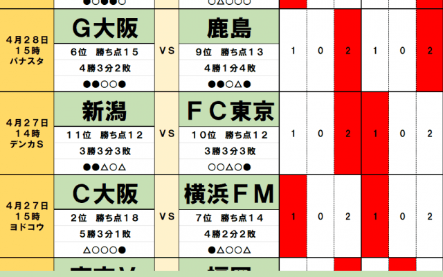 4月27・28日｢Jリーグ勝敗｣予想　秘蔵っ子｢先発｣で大勝の浦和、琉球に｢敗戦｣G大阪に問題　３位の広島｢負け越し｣天敵　横浜FM｢歴史を作った｣代償