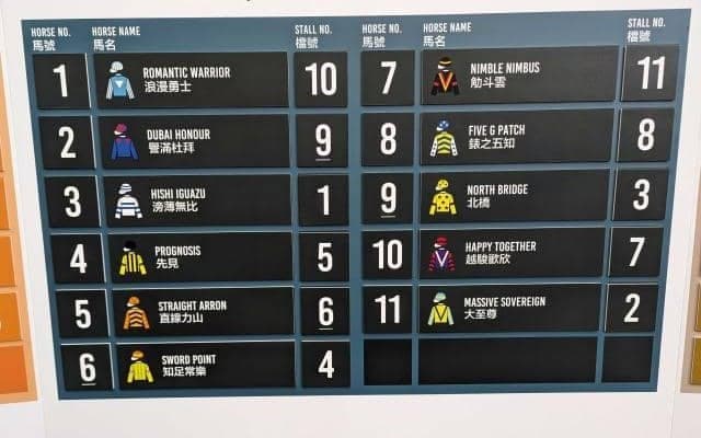 【香港・QE2世C枠順】日本からは3頭が挑む 3連覇狙う地元のロマンチックウォリアーは10番ゲート