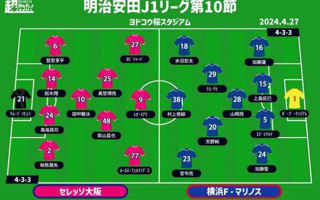 【J1注目プレビュー|第10節:C大阪vs横浜FM】首位陥落のC大阪と激闘制した横浜FM、似たスタイルで上回るのは?!