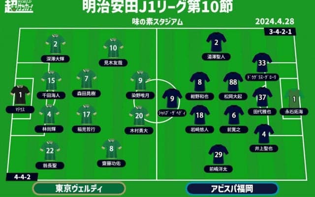 【J1注目プレビュー|第10節:東京Vvs福岡】クリーンシートを自信に6戦5発のザヘディを止めるのか？ 勝ち点差2のシックスポインター
