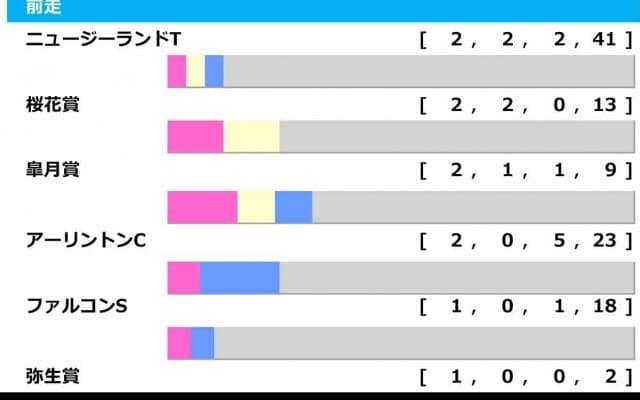 【NHKマイルC／前走ローテ】勝率トップの皐月賞組が中心も、ディスペランツァ該当のよく見ると侮れない「2.0.0.3」の価値