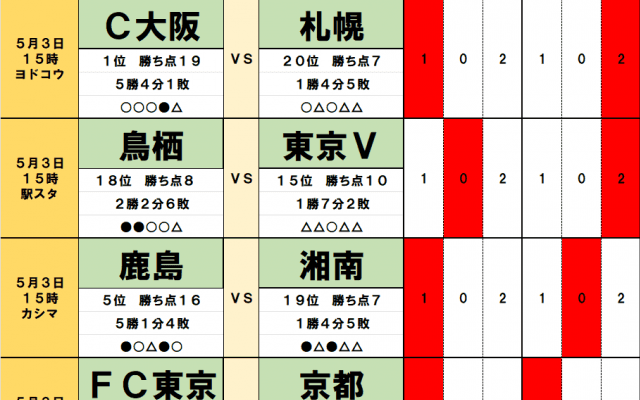 5月3日｢Jリーグ勝敗｣予想　首位のC大阪VS最下位の札幌、5位の鹿島VS19位の湘南、4位の広島VS14位の新潟、GW第2戦は下剋上も