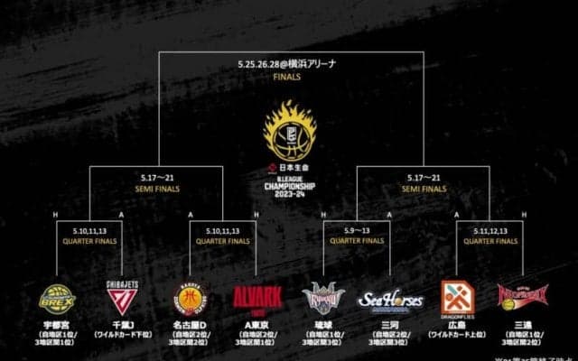 広島がワイルドカード上位に浮上…最終節は6チームが3枠を争う／B1第35節終了時点 CSシミュレーション