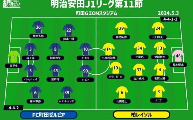 【J1注目プレビュー|第11節:町田vs柏】連敗を避けたい町田と勝ち切りたい柏、互いの魅力は”強度”