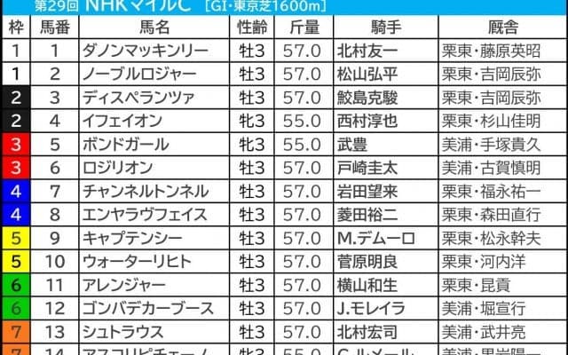 【NHKマイルC／枠順】2強が「4.2.3.2」該当も、一方に複勝率6.7％の側面　穴妙味は“想定10人気以下”の内枠勢