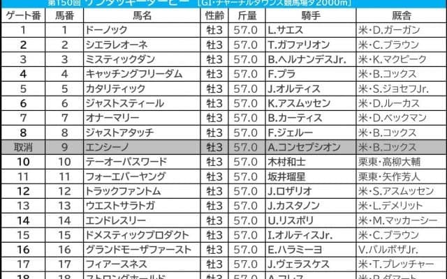 【ケンタッキーダービー／馬連5点】過去には“ブービー人気勝利”や“3連単1600万円”の大波乱　米国勢の有力候補はムラ駆け懸念でバッサリ