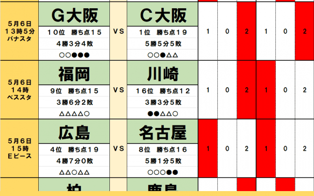 5月6日｢Jリーグ勝敗｣予想　GW3連戦のカギは「移動」　大阪ダービー、首位・町田VS観光地・京都、福岡VS川崎、磐田VS東京Vに波乱