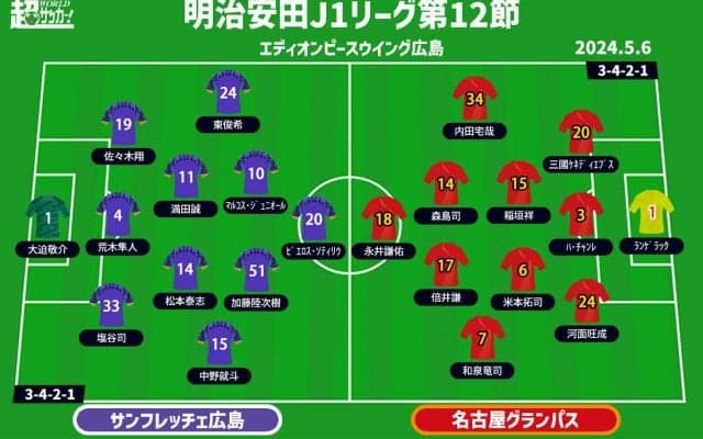 【J1注目プレビュー|第12節:広島vs名古屋】互いに堅守が特長、燻る攻撃陣が奮起し勝利を掴むのは？