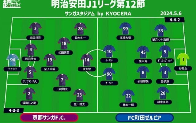 【J1注目プレビュー|第12節:京都vs町田】カタール帰りの3人の出場は!? 京都が首位・町田を迎える