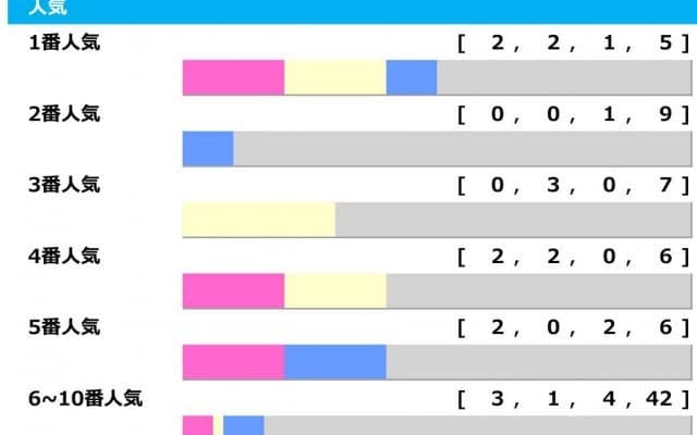 【ヴィクトリアマイル】JRA重賞最高払い戻しの「3連単2000万馬券」など大荒れGI　“馬券内率52％”の中穴に妙味「高配当メソッド」