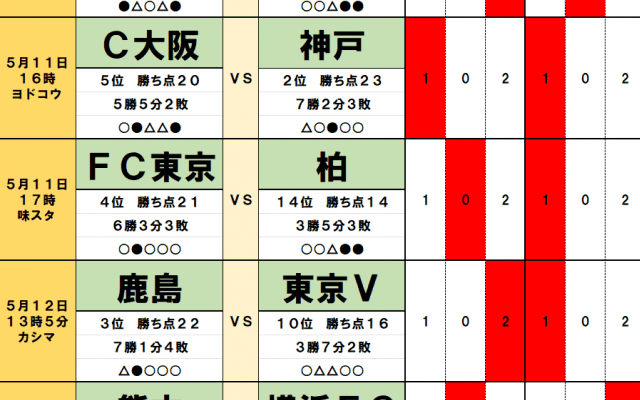 5月11・12日｢Jリーグ勝敗｣予想　町田、FC東京｢アジア制覇｣の余波、｢山田楓喜復帰｣東京Vに波乱、｢監督交代｣群馬に難敵