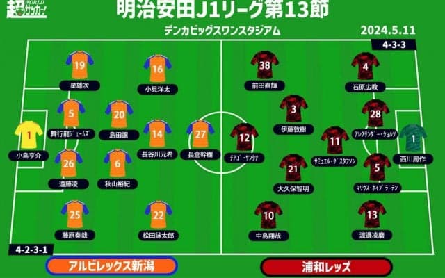 【J1注目プレビュー|第13節:新潟vs浦和】先手奪いたい新潟、アウェイで勝ちたい浦和