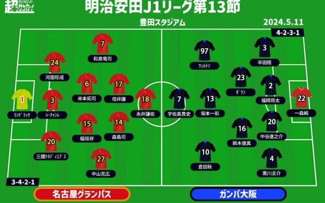 【J1注目プレビュー|第13節:名古屋vsG大阪】ともに連敗ストップ、前節の勢いを連勝に繋げられるか!?