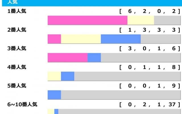 【オークス】ステレンボッシュに「勝率71.4％」該当も、5年連続“2桁人気”激走中で波乱含み「高配当メソッド」