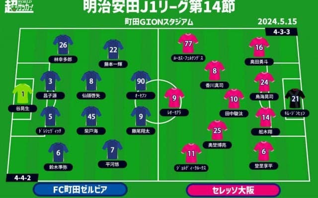 【J1注目プレビュー|第14節:町田vsC大阪】首位を追いかけたい町田、急降下のC大阪は踏ん張りたい