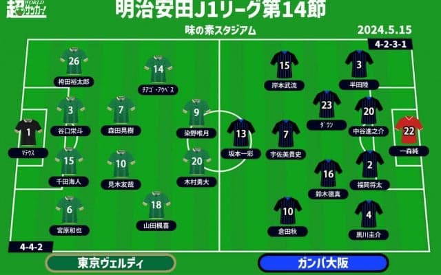 【J1注目プレビュー|第14節:東京VvsG大阪】“Jリーグの日”のオリジナル10対決！ 粘りの東京Vと上位接近のG大阪
