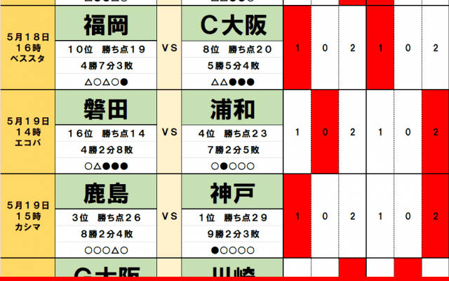 5月18・19日｢Jリーグ勝敗｣予想　3位・鹿島VS首位・神戸｢カギを握る｣新戦力、ＶS磐田は浦和に｢地の利｣、町田VS東京V｢首都決戦｣行方