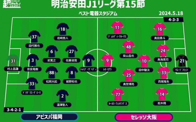 【J1注目プレビュー|第15節:福岡vsC大阪】仕切り直したい両者、得点源の助っ人エースが火を吹くのは!?
