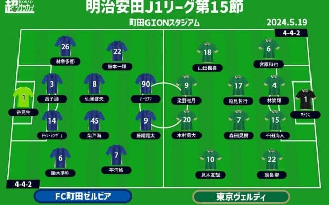 【J1注目プレビュー|第15節:町田vs東京V】J1初開催の“東京クラシック”、両者負けられない意地がある
