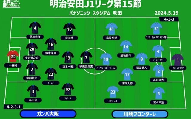 【J1注目プレビュー|第15節:G大阪vs川崎F】相対する守備の完成度、どちらの攻撃が上回るか