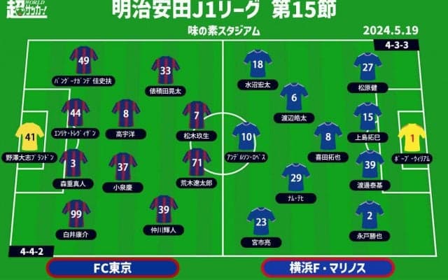 【J1注目プレビュー|第15節:FC東京vs横浜FM】共に守備が不安材料、混戦の中で上位浮上のキッカケを掴むのは？