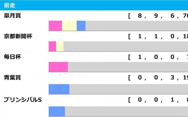 【日本ダービー／前走ローテ】皐月賞組が連対必至も、“ナリタブライアンに並ぶ”パフォーマンスで別路線組に要警戒
