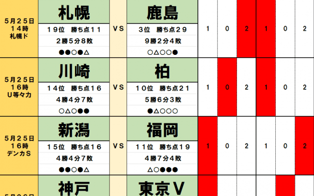 5月25・26日｢Jリーグ勝敗｣予想　｢降格圏の19位｣札幌VS｢王者・神戸撃破｣鹿島、FC東京VSガンバ大阪｢東西バトル｣は監督力に注目