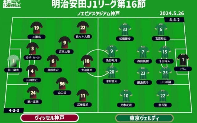 【J1注目プレビュー|第16節:神戸vs東京V】共に前節は悔しい敗戦、ルヴァンカップも敗退…公式戦連敗を止めるのは？