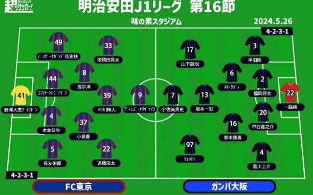 【J1注目プレビュー|第16節:FC東京vsG大阪】お得意様迎えるFC東京、上位狙うG大阪は“鬼門”突破なるか？