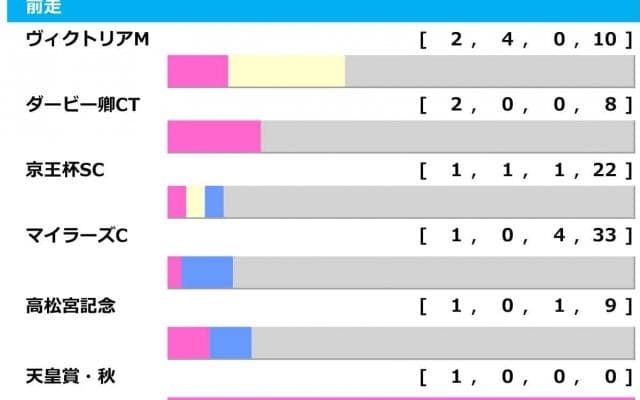 【安田記念／前走ローテ】セリフォスらに勝率2.6%……「単回収値100超」イマドキ臨戦過程の“想定10人気前後”に熱視線