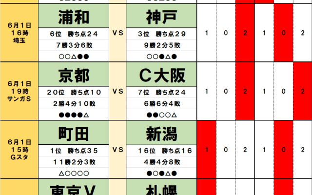 6月1・2日｢Jリーグ勝敗｣予想　｢ACL敗戦｣横浜FMが2位の鹿島と、3位の神戸が｢連敗なし｣浦和と、｢呪縛を解いた｣5位の名古屋が川崎Fと再戦で上位戦線｢異状アリ」