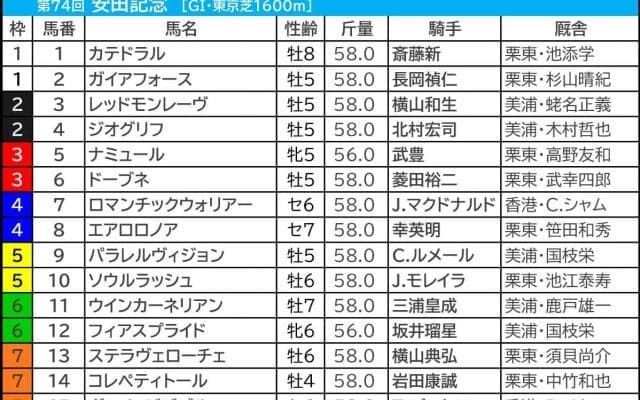 【安田記念／枠順】内枠は人気サイドでも苦戦　想定8人気前後に「馬券内率87.5％」の可能性浮上