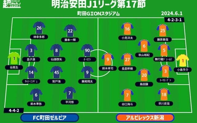 【J1注目プレビュー|第17節:町田vs新潟】今季2度目の4連勝目指す町田は首位堅持なるか？ 新潟はストロングを出して連敗ストップへ