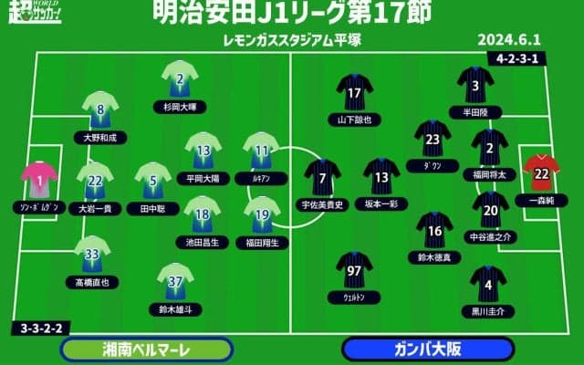 【J1注目プレビュー|第17節:湘南vsG大阪】苦境を乗り越えたい湘南、G大阪は4度目の3連勝チャレンジに挑む