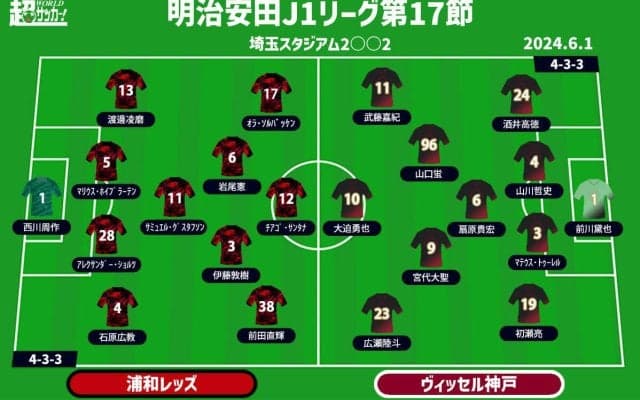 【J1注目プレビュー|第17節:浦和vs神戸】共に痛みを伴う敗戦…嫌なムードを払拭するのは？