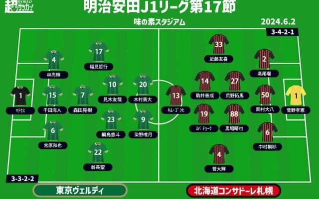 【J1注目プレビュー|第17節:東京Vvs札幌】3バックを機能させたい東京V、監督続投で腹を括った札幌は何を見せる