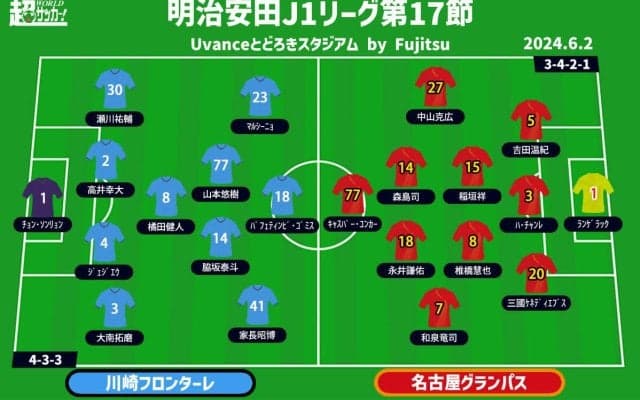 【J1注目プレビュー|第17節:川崎Fvs名古屋】主導権を握りたい川崎F、名古屋は大の苦手“等々力”で勝利なるか