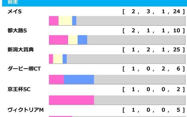 【エプソムC／前走ローテ】ルメール騎乗でもレーベンスティールに“黄信号”か　穴なら「馬券内率60％」のGIII組