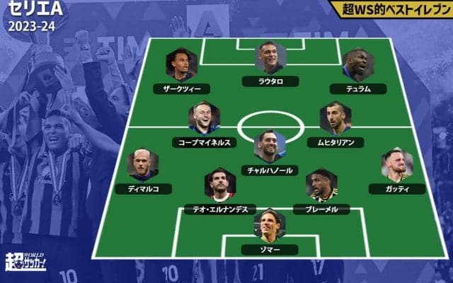 【2023-24セリエAベストイレブン】インテルから最多6選手を選出