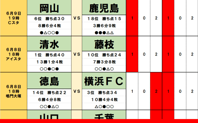 6月8・9日｢Jリーグ勝敗｣予想　｢タイトル奪還｣広島がFC東京とホーム決戦、｢J1王者・神戸を撃破｣J3富山が札幌を破って下剋上、｢監督交代｣徳島が横浜FCと古巣バトル