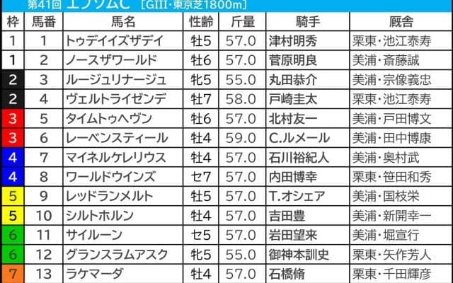 【エプソムC／枠順】1～4枠はわずか勝率2.8％　「馬券内率60％」該当の想定6人気前後に穴妙味